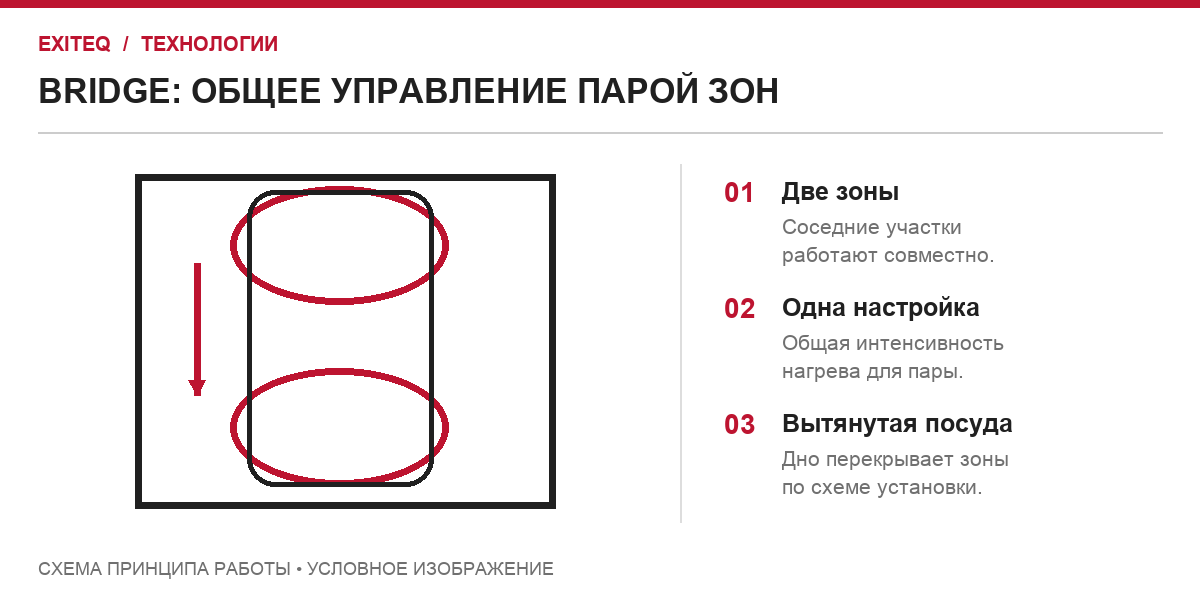 Bridge Zone: соседние зоны объединяются для вытянутой посуды