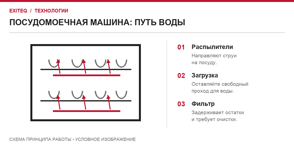 Посудомоечная машина: распылители, размещение посуды и фильтрация воды