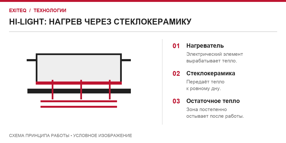 Hi-Light: тепло нагревателя передаётся через стеклокерамику