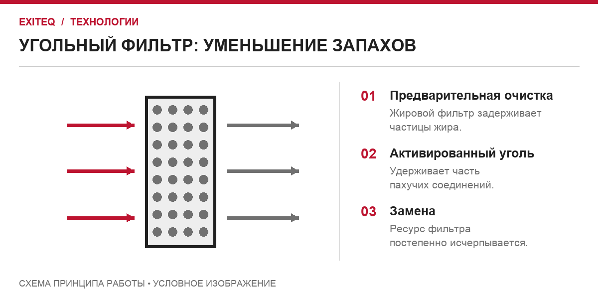 Угольный фильтр: прохождение воздуха через слой активированного угля