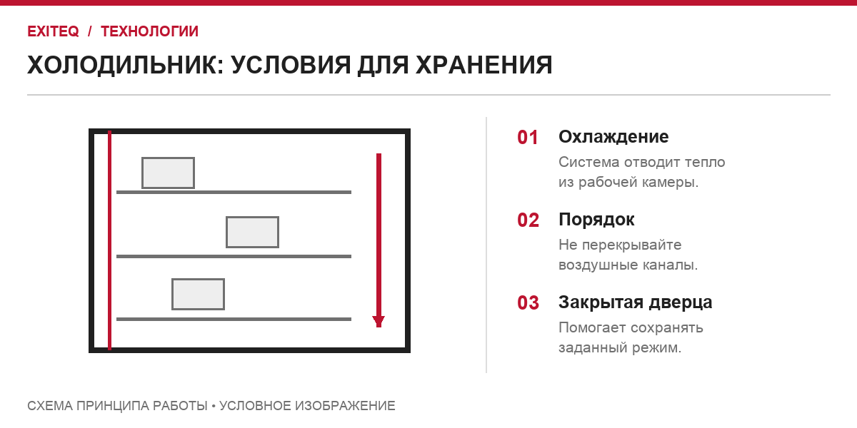 Холодильное оборудование: охлаждение, размещение продуктов и закрытая дверца