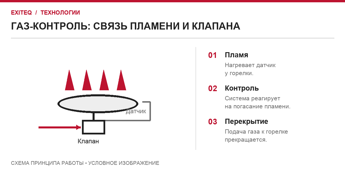 Газ-контроль: датчик пламени связан с клапаном подачи газа