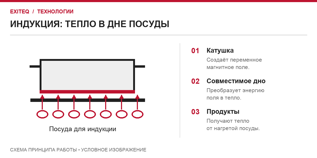 Индукция: катушка создаёт магнитное поле, тепло возникает в дне посуды
