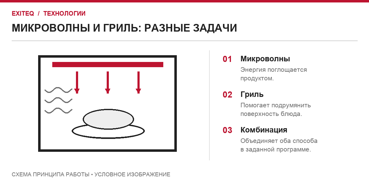 Микроволны и гриль: нагрев продукта и подрумянивание поверхности