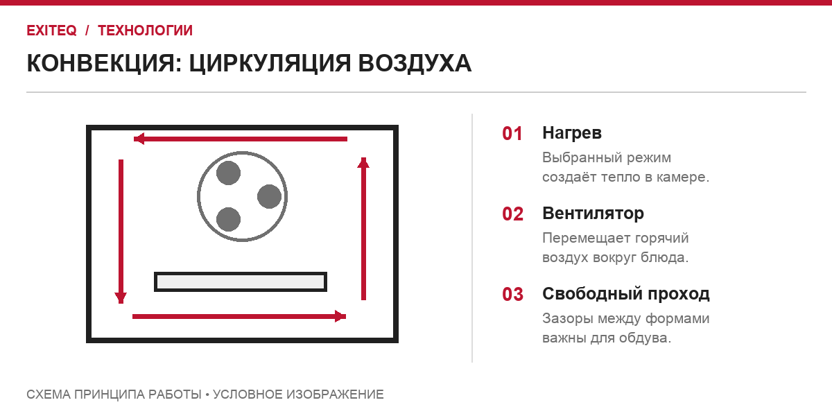 Конвекция: движение горячего воздуха внутри духовки
